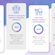 Community Wellness Health Monitoring Service for Older Individuals is Supported by MedM Technology