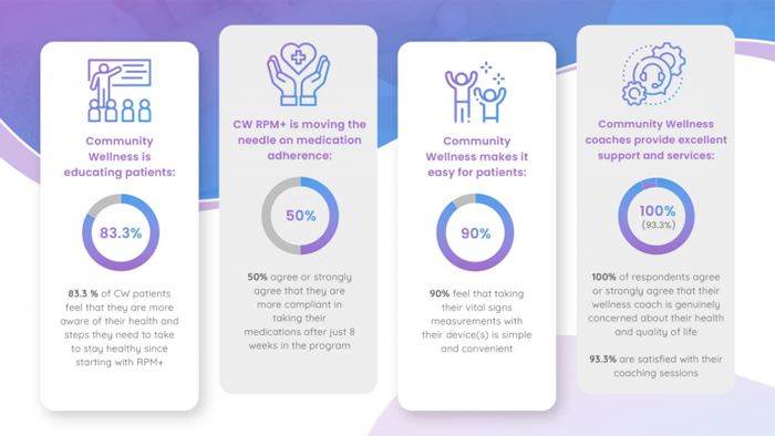 Community Wellness Health Monitoring Service for Older Individuals is Supported by MedM Technology